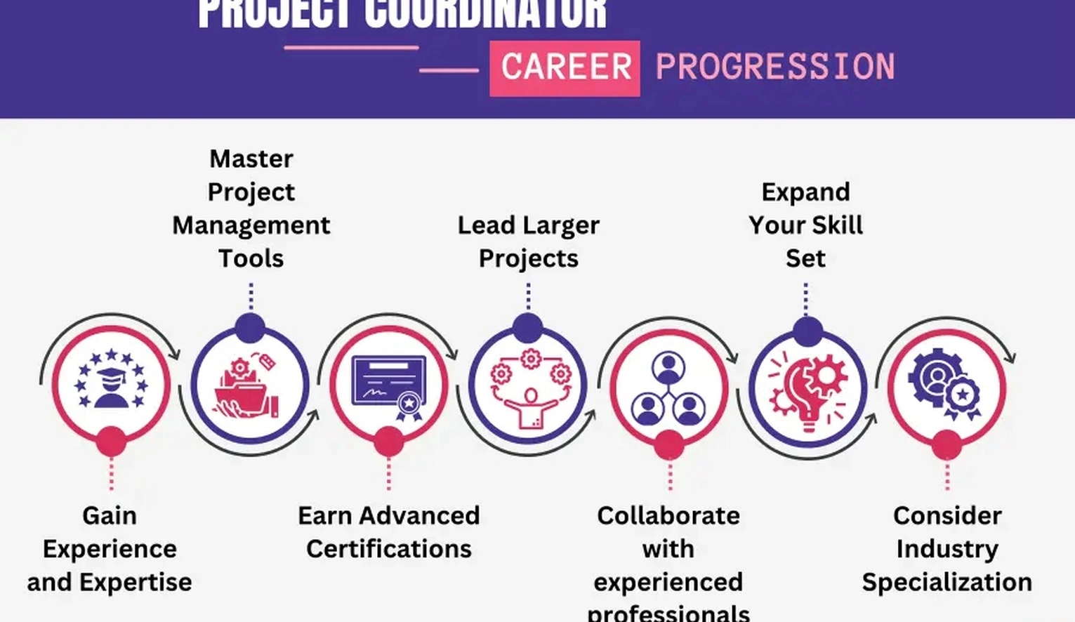 Project coordination training session