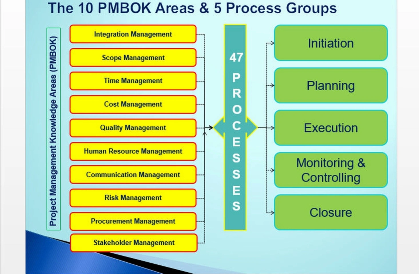 Project management fundamentals workshop